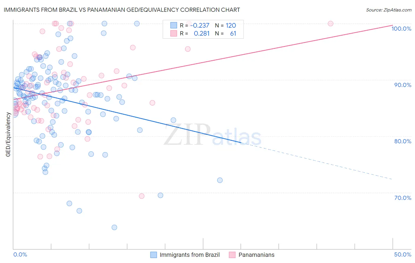 Immigrants from Brazil vs Panamanian GED/Equivalency