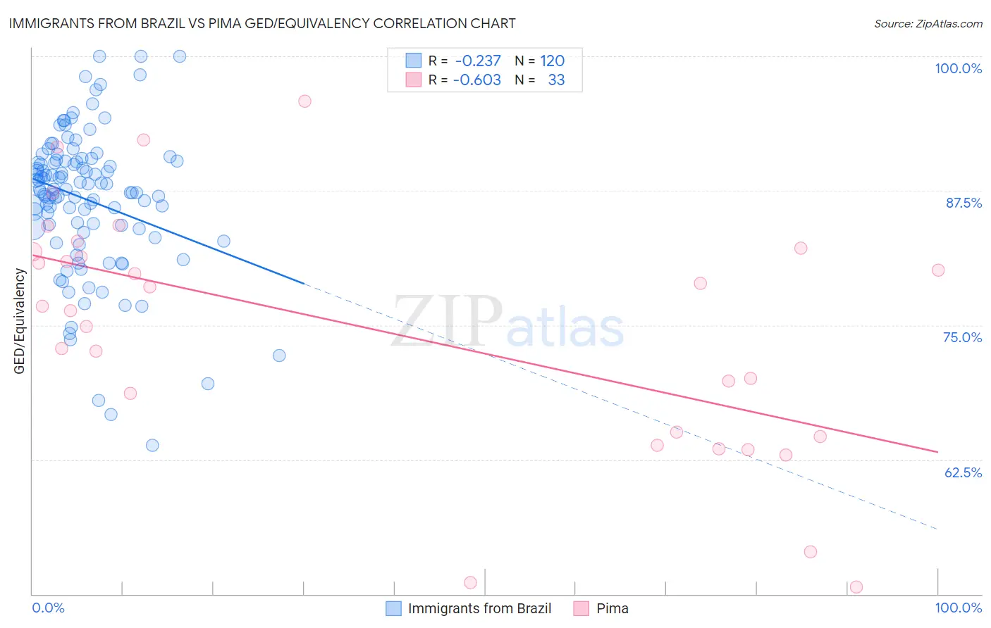 Immigrants from Brazil vs Pima GED/Equivalency