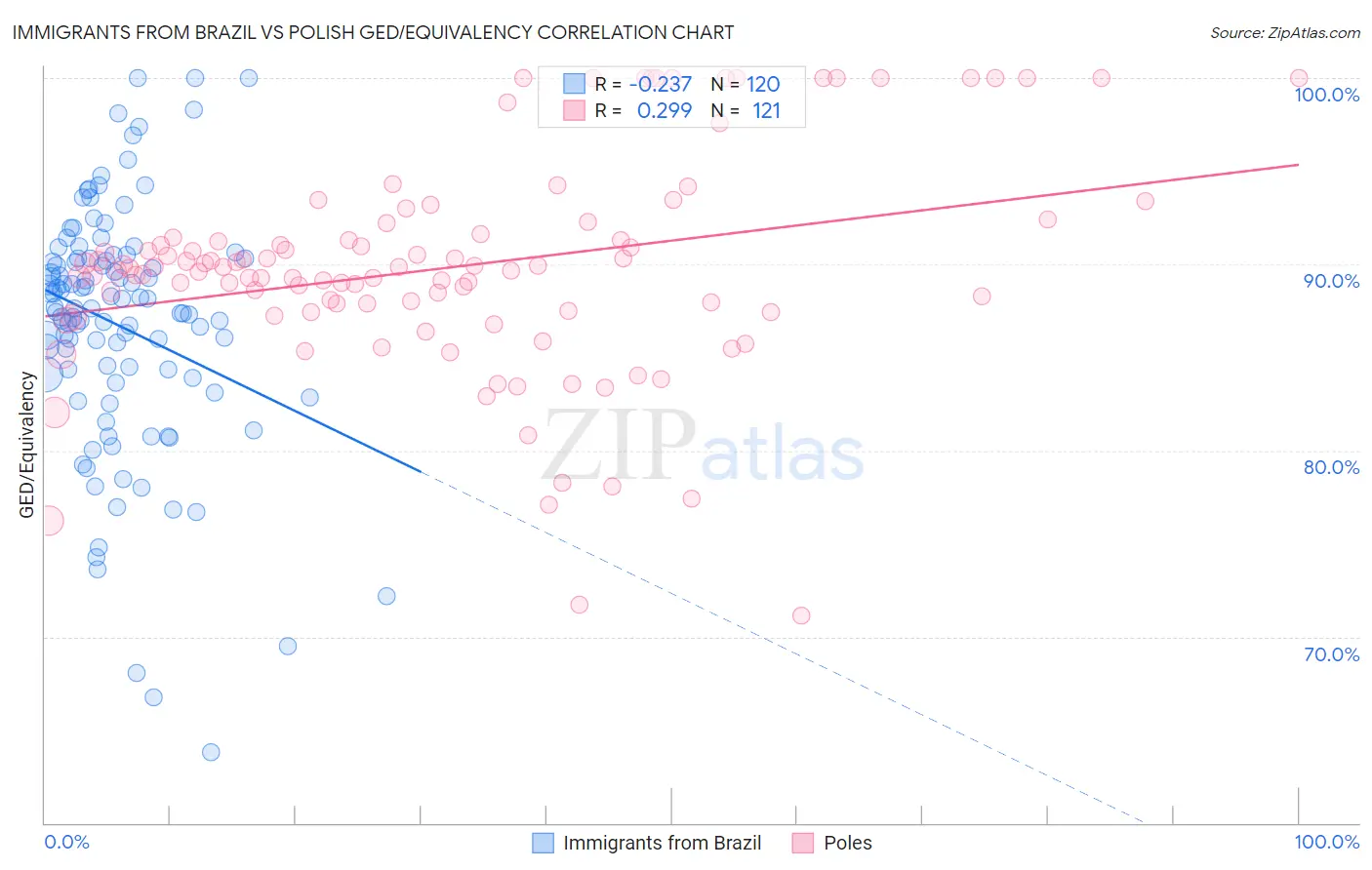 Immigrants from Brazil vs Polish GED/Equivalency