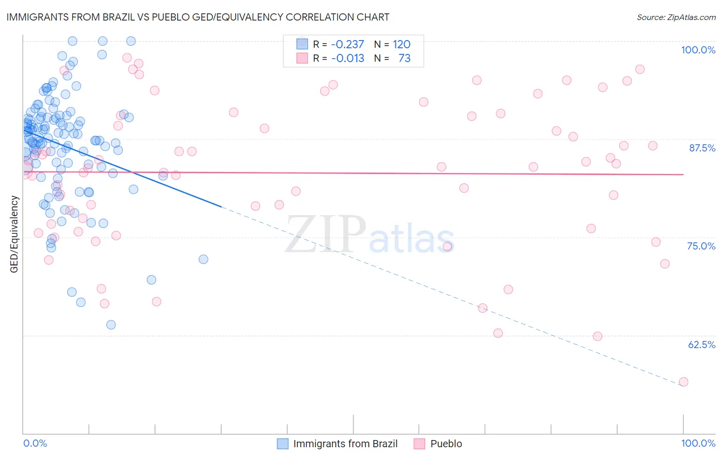 Immigrants from Brazil vs Pueblo GED/Equivalency