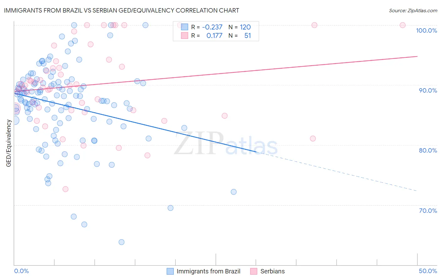 Immigrants from Brazil vs Serbian GED/Equivalency