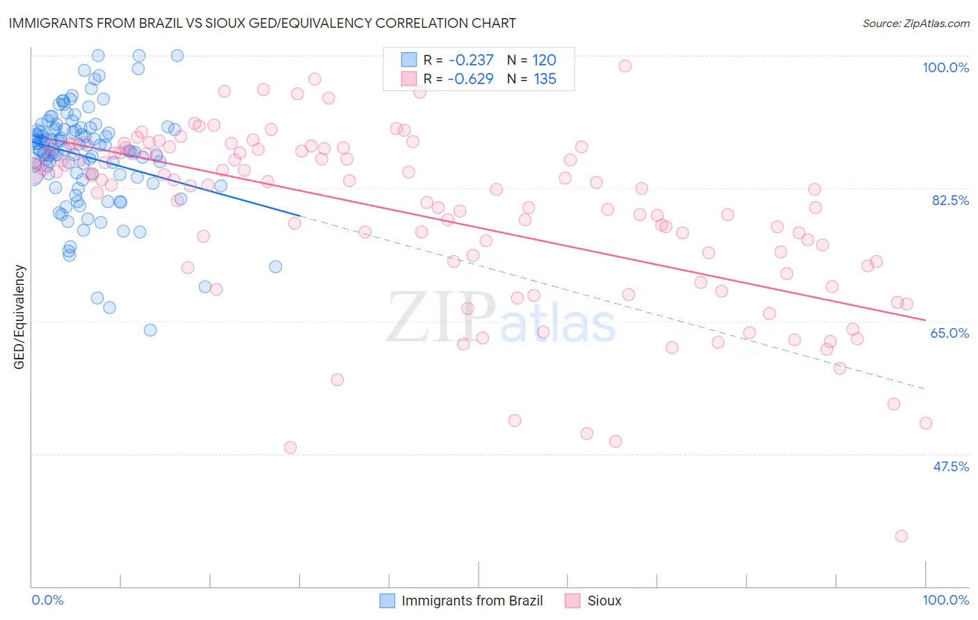 Immigrants from Brazil vs Sioux GED/Equivalency