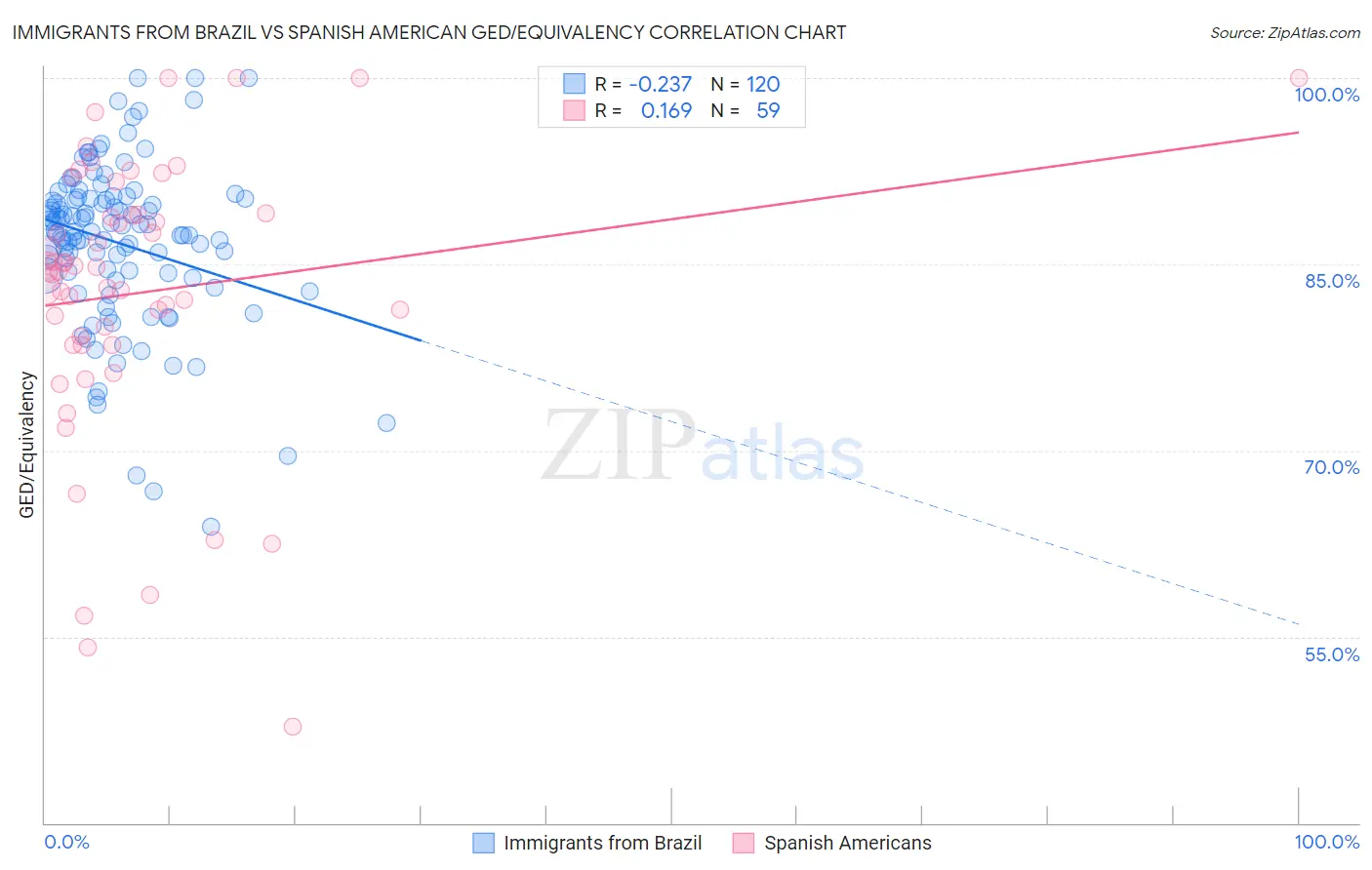 Immigrants from Brazil vs Spanish American GED/Equivalency