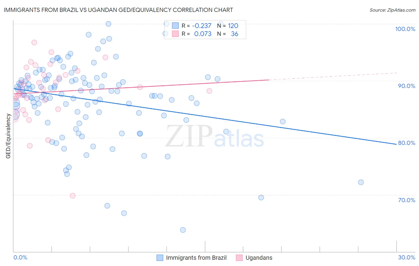 Immigrants from Brazil vs Ugandan GED/Equivalency