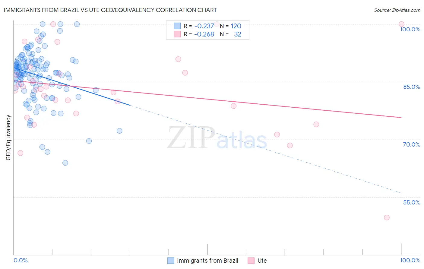 Immigrants from Brazil vs Ute GED/Equivalency