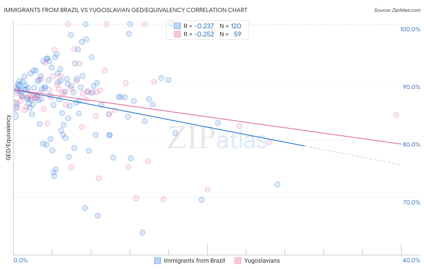 Immigrants from Brazil vs Yugoslavian GED/Equivalency