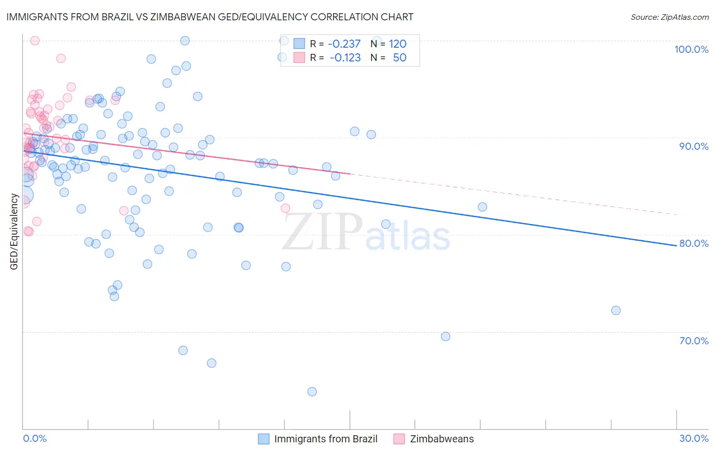 Immigrants from Brazil vs Zimbabwean GED/Equivalency