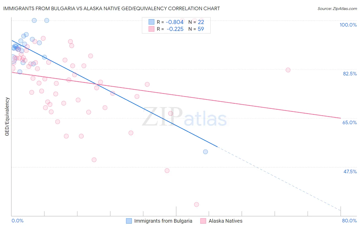 Immigrants from Bulgaria vs Alaska Native GED/Equivalency