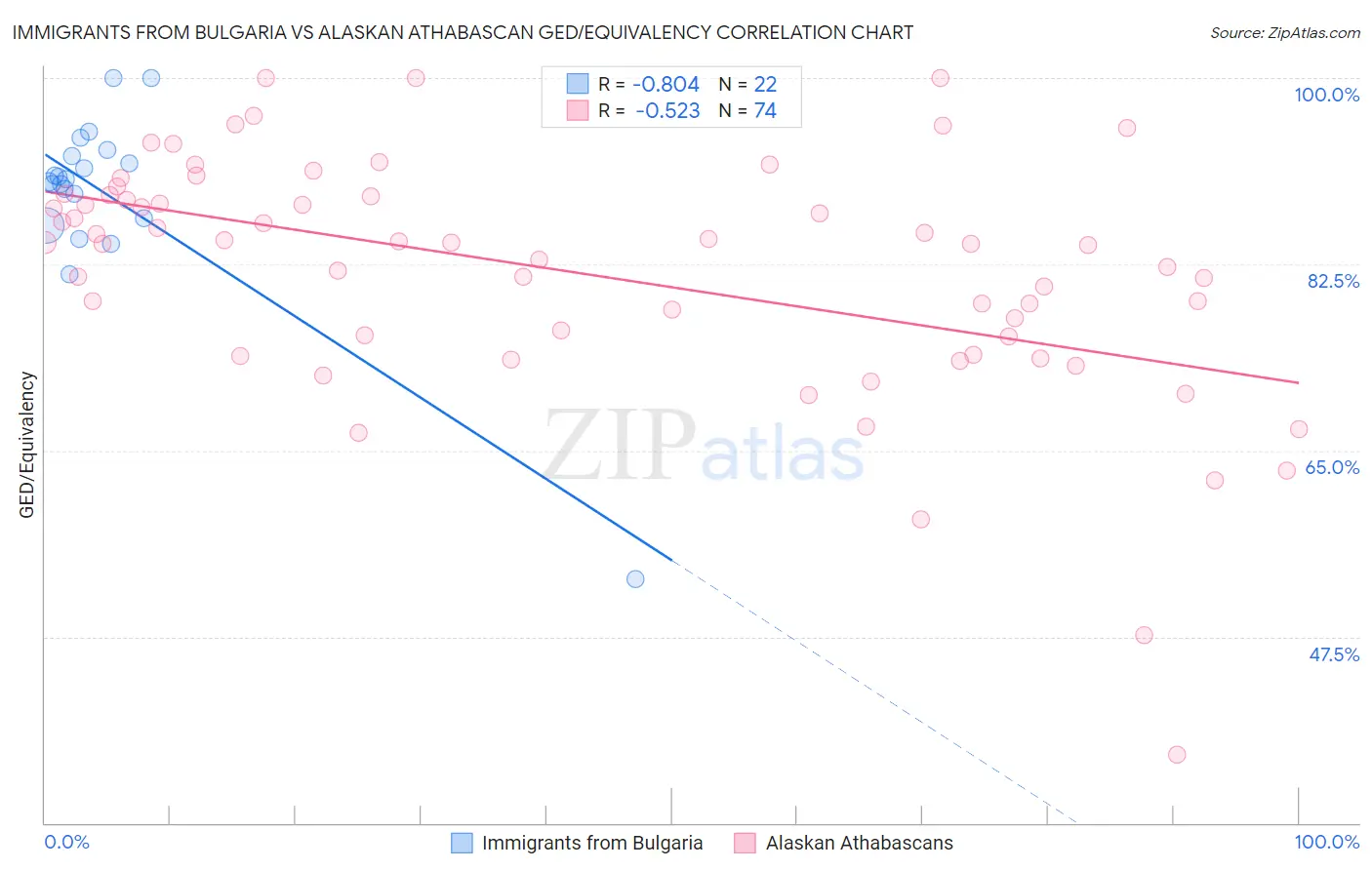 Immigrants from Bulgaria vs Alaskan Athabascan GED/Equivalency
