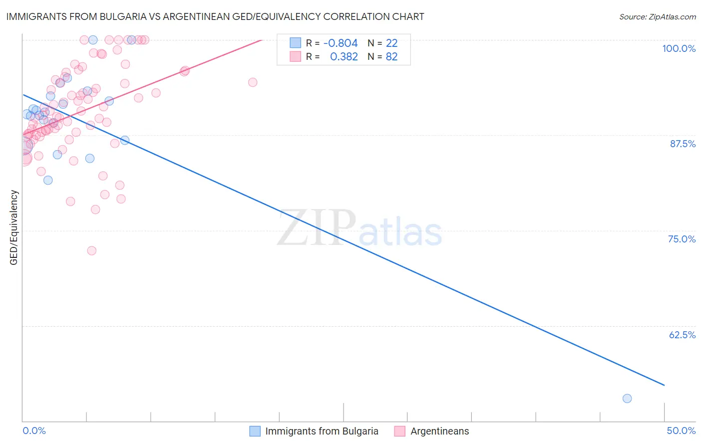 Immigrants from Bulgaria vs Argentinean GED/Equivalency