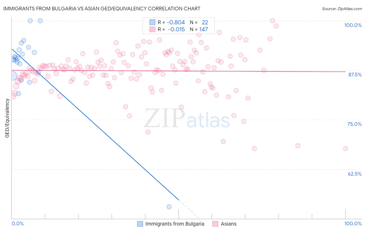 Immigrants from Bulgaria vs Asian GED/Equivalency