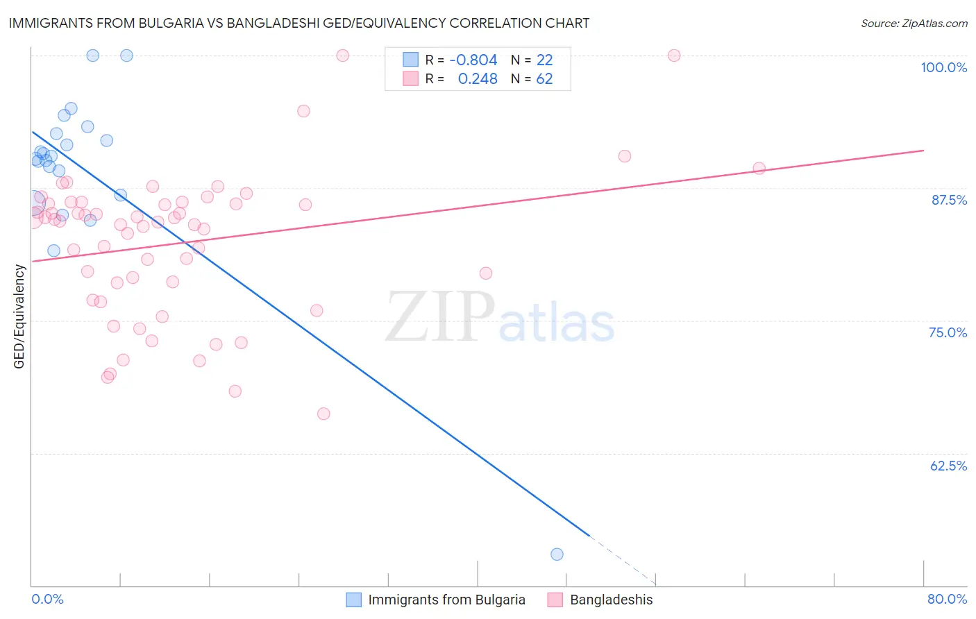 Immigrants from Bulgaria vs Bangladeshi GED/Equivalency