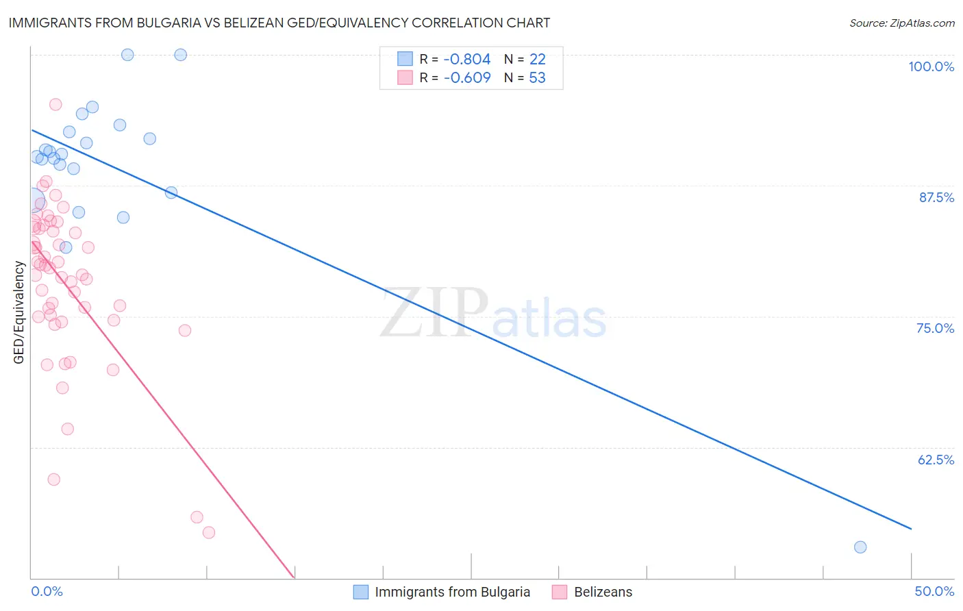 Immigrants from Bulgaria vs Belizean GED/Equivalency