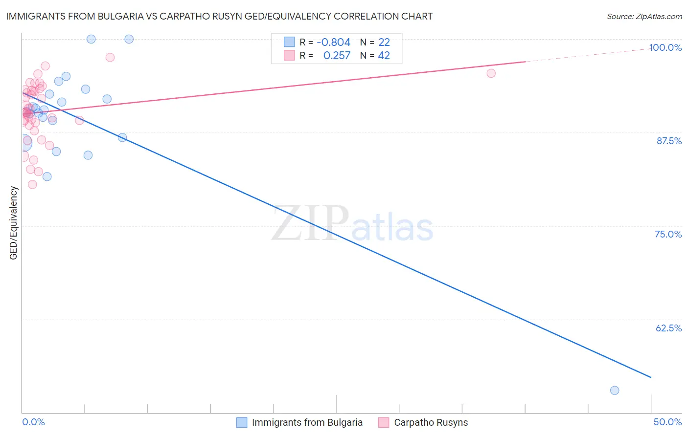 Immigrants from Bulgaria vs Carpatho Rusyn GED/Equivalency