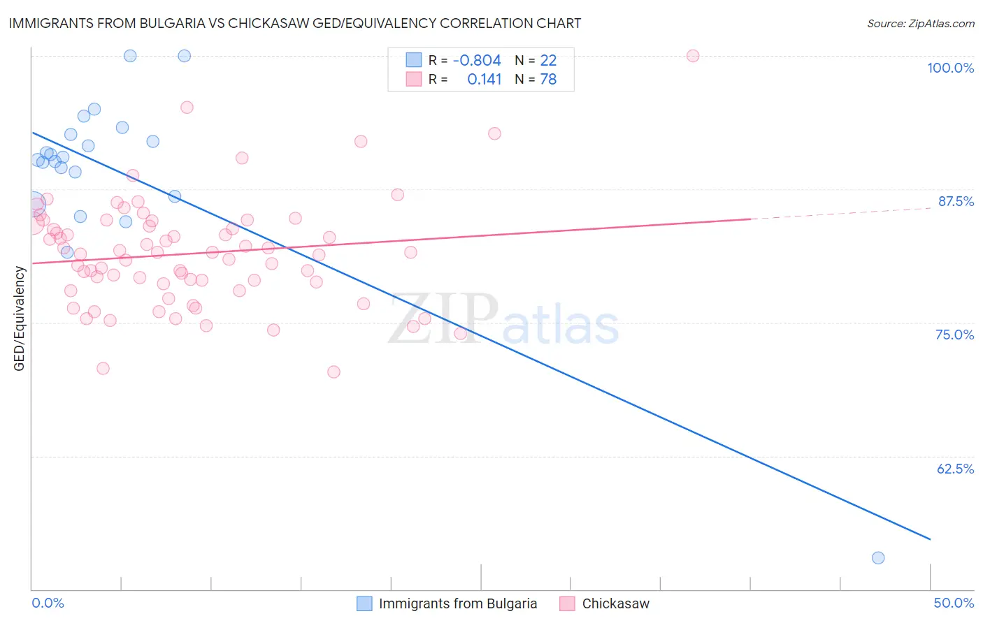 Immigrants from Bulgaria vs Chickasaw GED/Equivalency