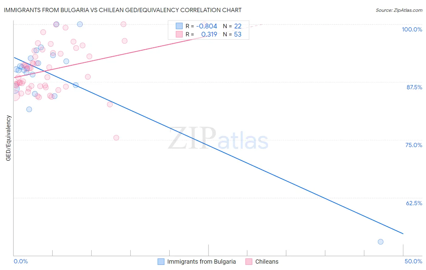 Immigrants from Bulgaria vs Chilean GED/Equivalency