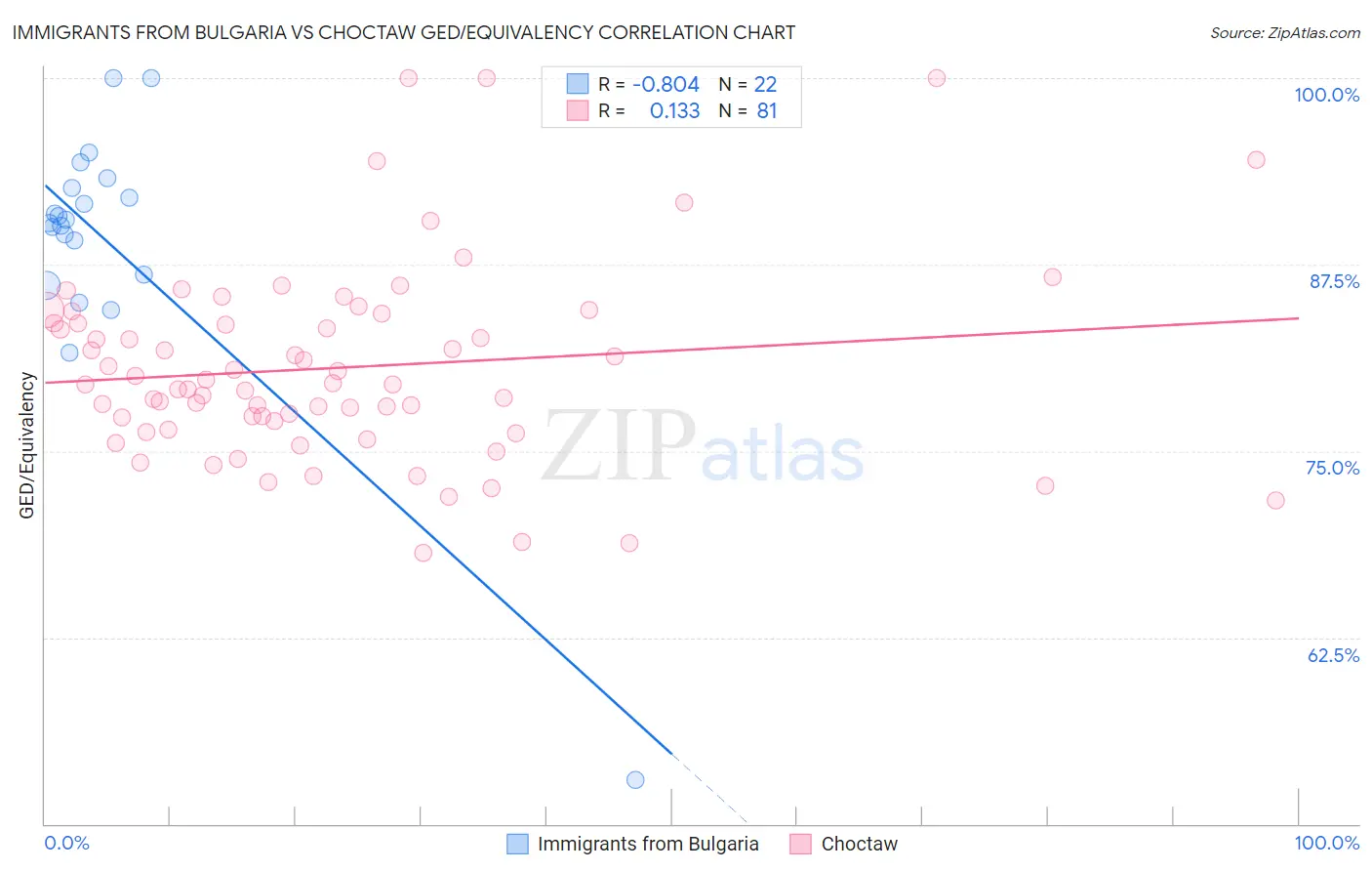 Immigrants from Bulgaria vs Choctaw GED/Equivalency