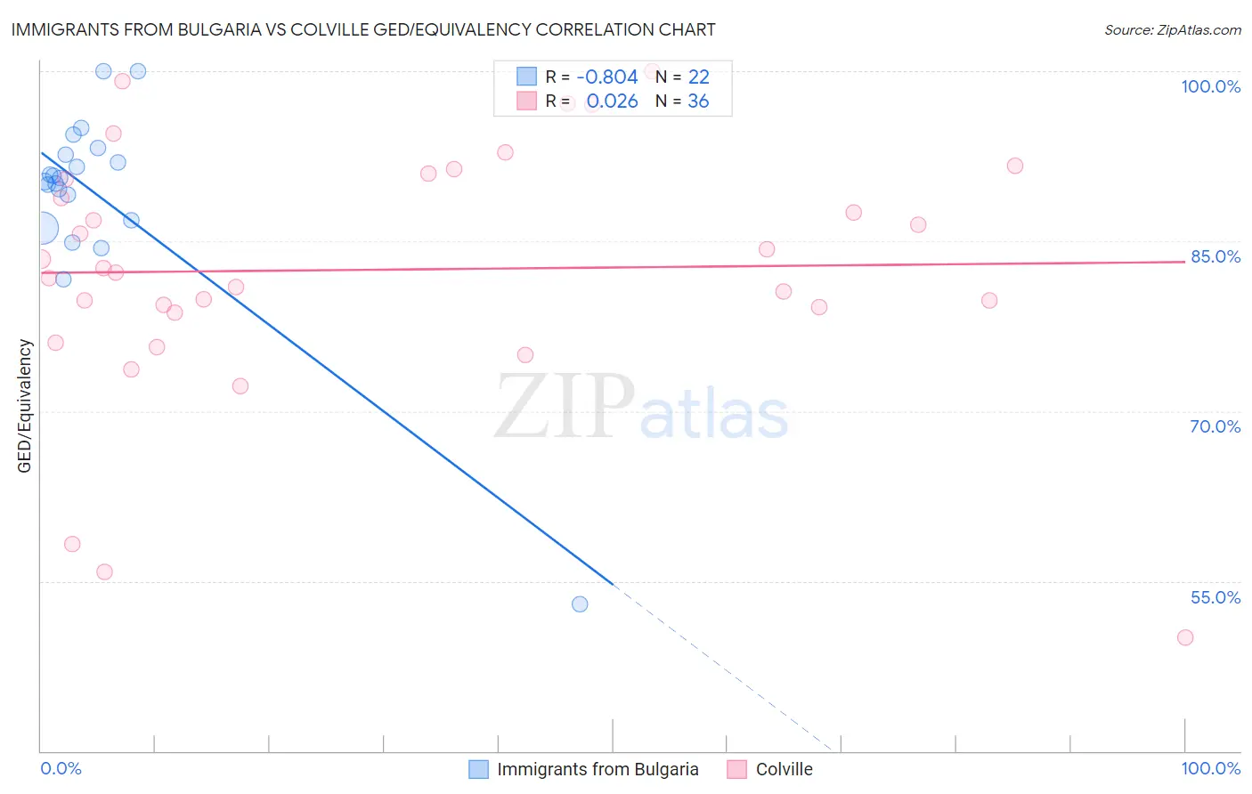 Immigrants from Bulgaria vs Colville GED/Equivalency