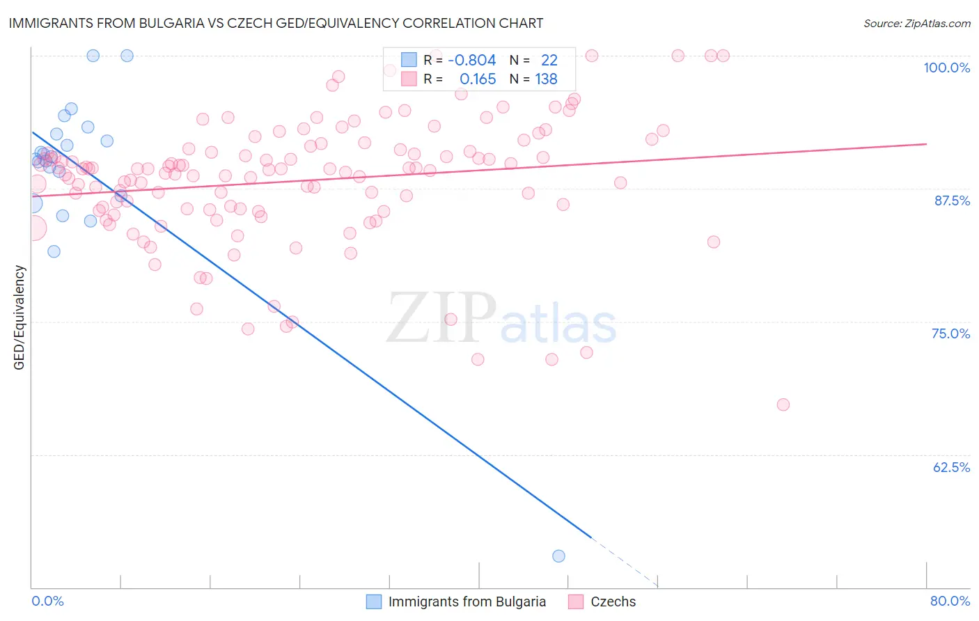 Immigrants from Bulgaria vs Czech GED/Equivalency