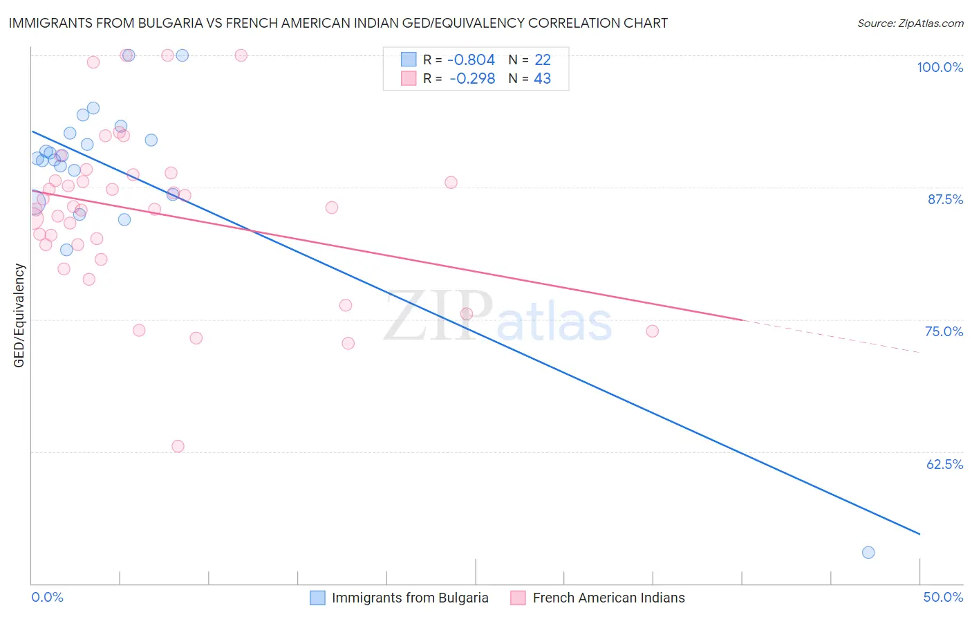 Immigrants from Bulgaria vs French American Indian GED/Equivalency