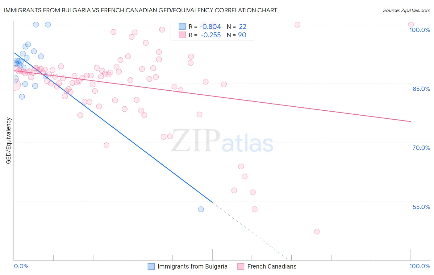 Immigrants from Bulgaria vs French Canadian GED/Equivalency