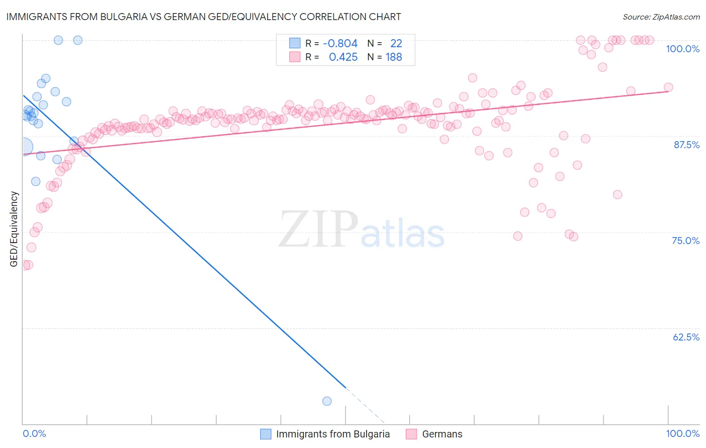 Immigrants from Bulgaria vs German GED/Equivalency