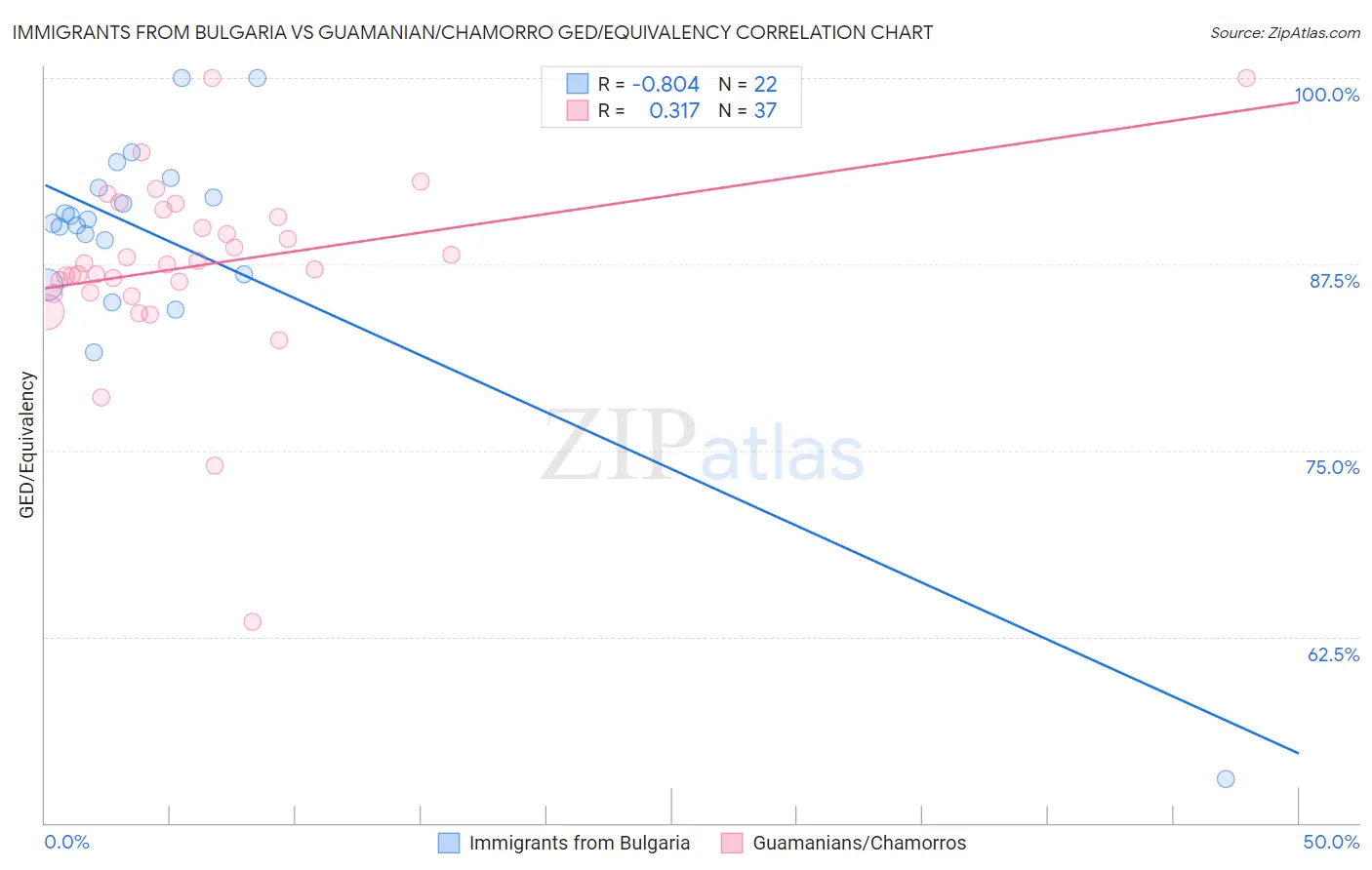 Immigrants from Bulgaria vs Guamanian/Chamorro GED/Equivalency