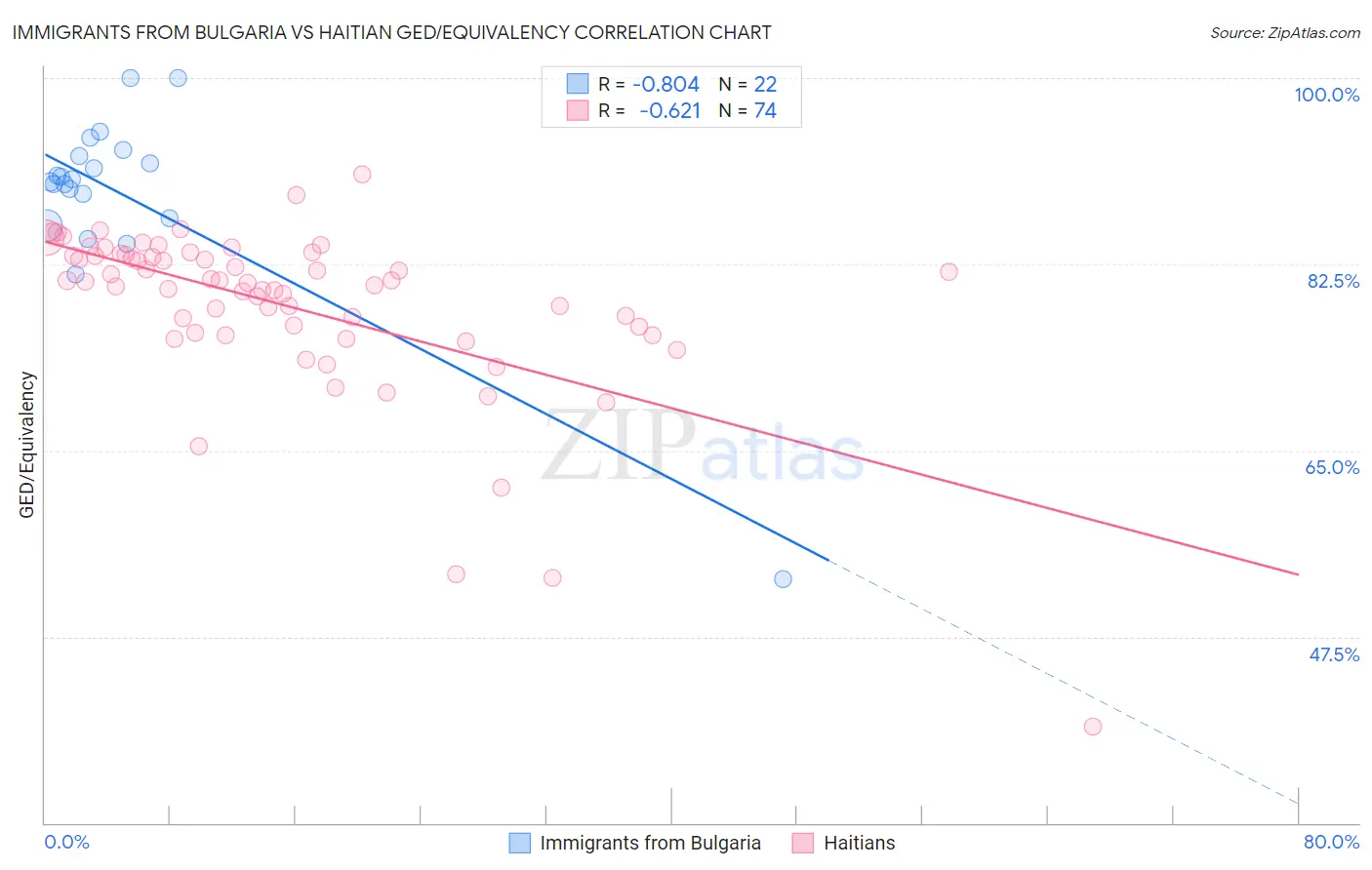 Immigrants from Bulgaria vs Haitian GED/Equivalency