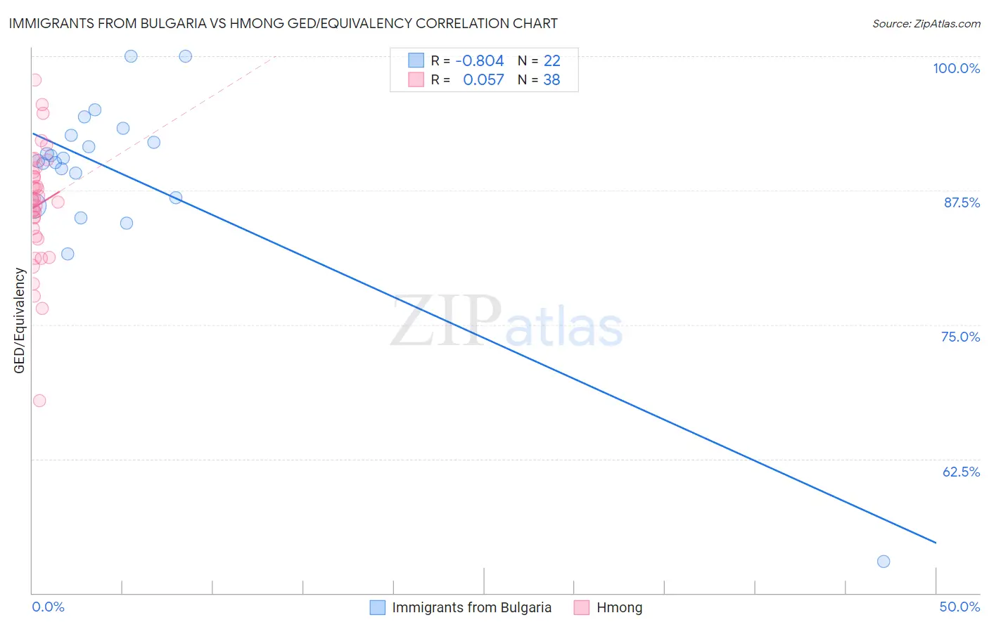 Immigrants from Bulgaria vs Hmong GED/Equivalency