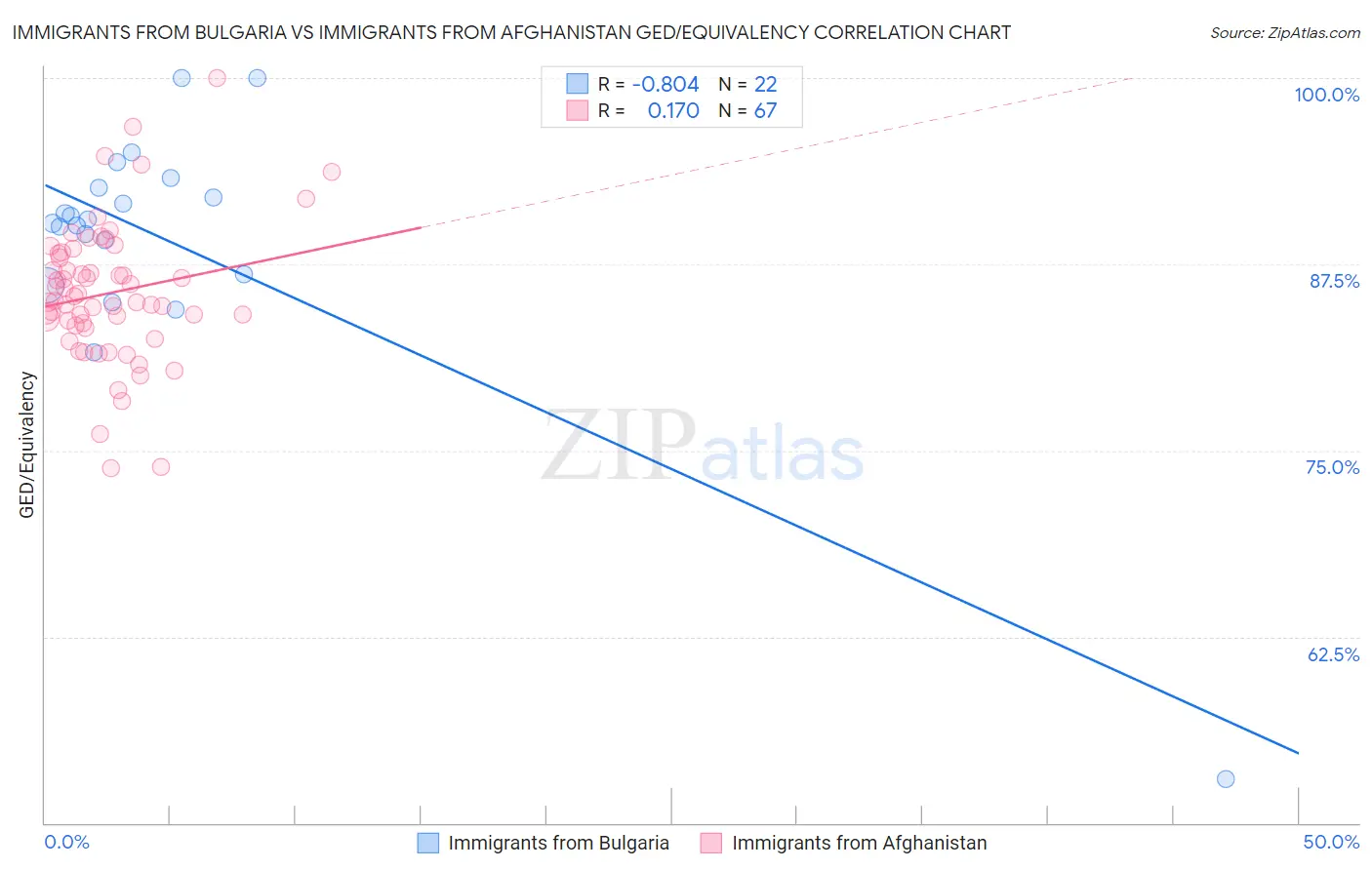 Immigrants from Bulgaria vs Immigrants from Afghanistan GED/Equivalency