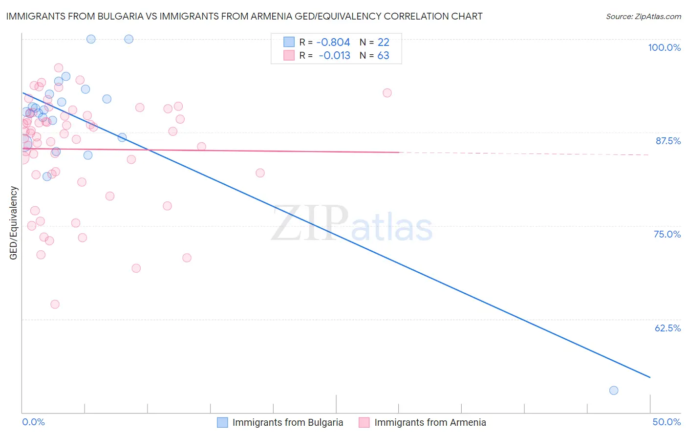 Immigrants from Bulgaria vs Immigrants from Armenia GED/Equivalency