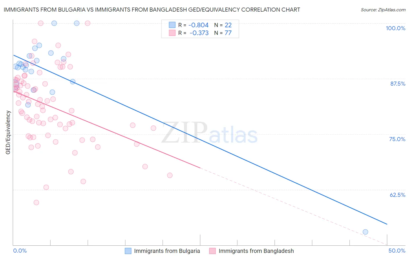 Immigrants from Bulgaria vs Immigrants from Bangladesh GED/Equivalency