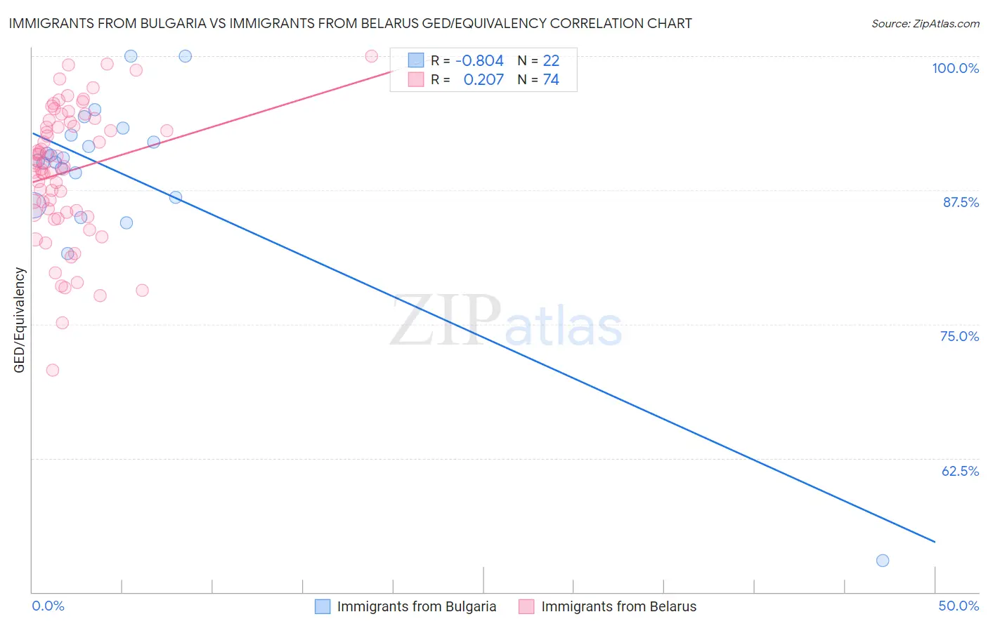 Immigrants from Bulgaria vs Immigrants from Belarus GED/Equivalency