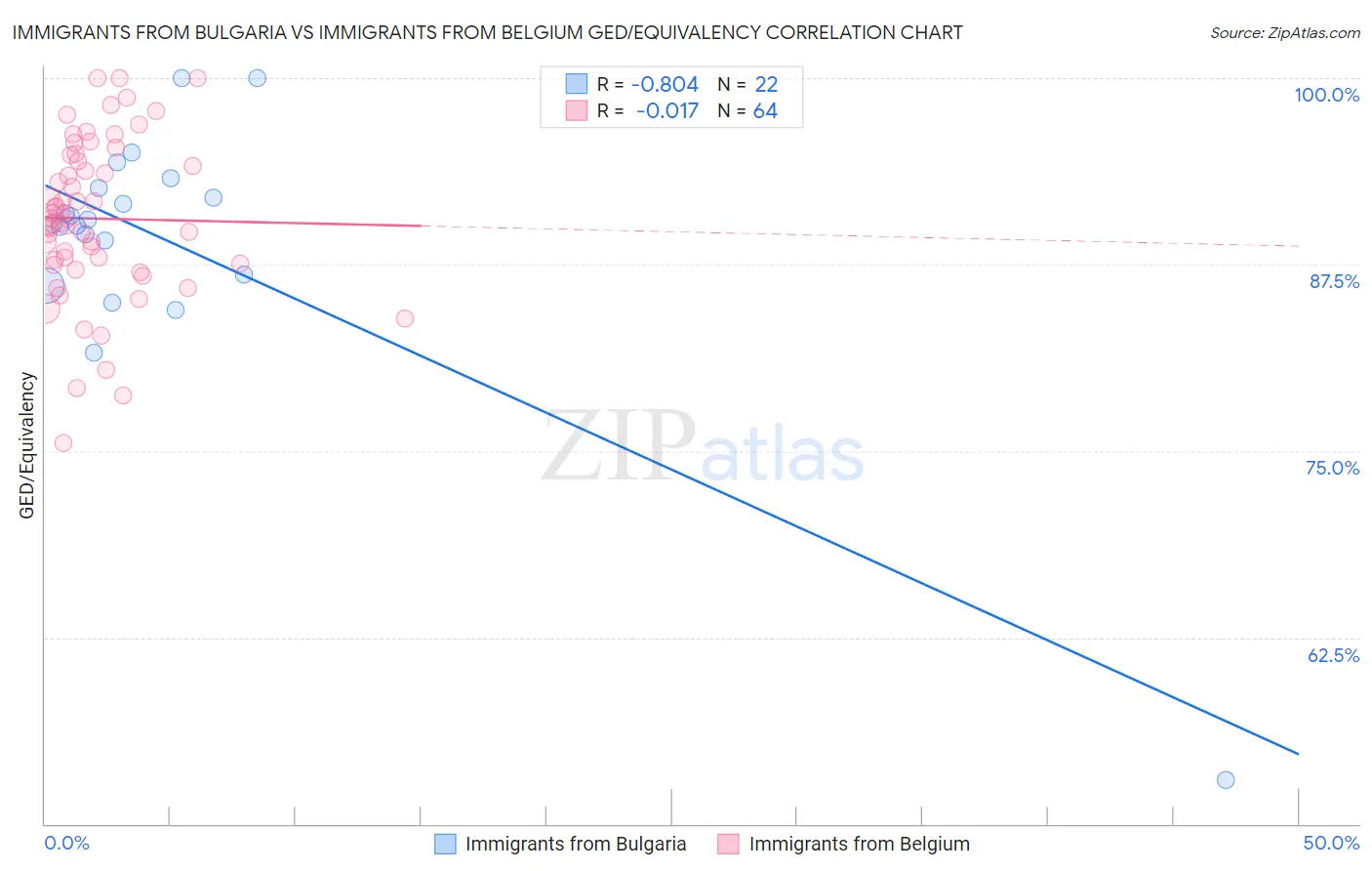 Immigrants from Bulgaria vs Immigrants from Belgium GED/Equivalency