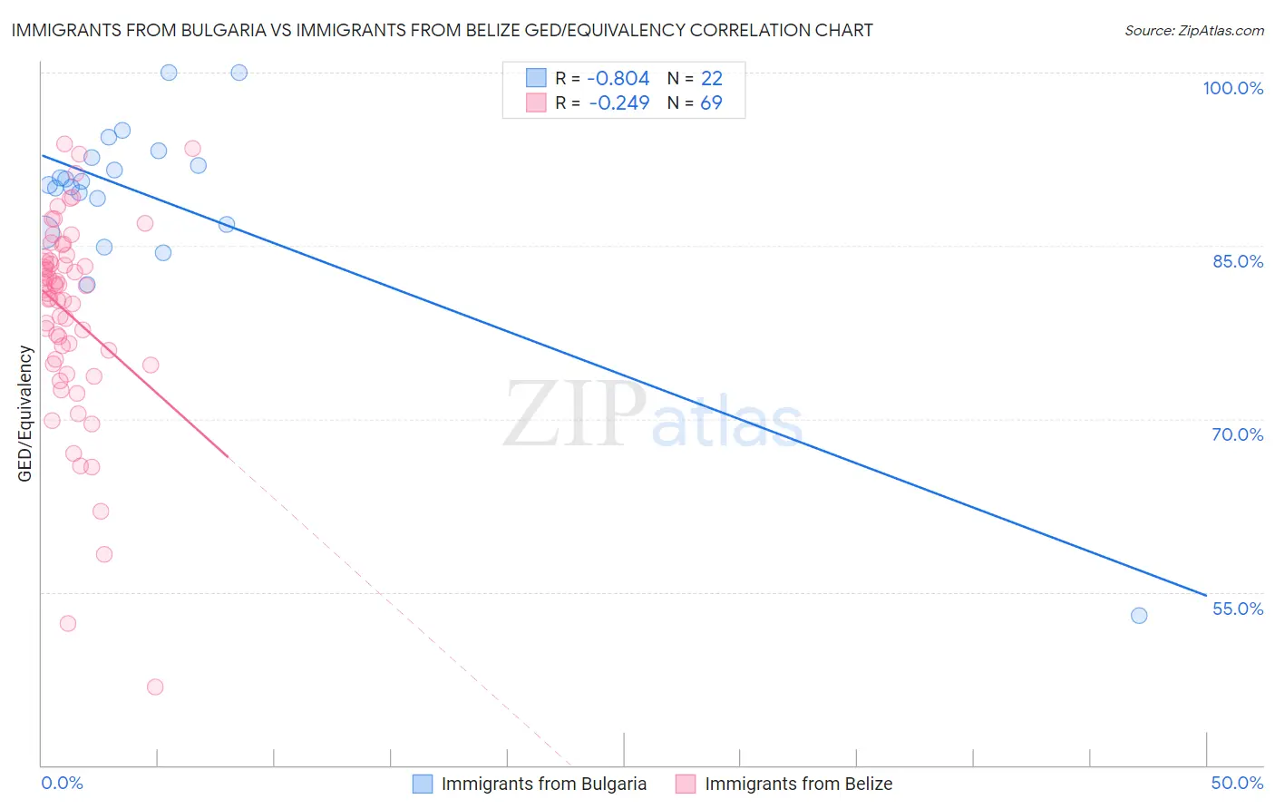 Immigrants from Bulgaria vs Immigrants from Belize GED/Equivalency