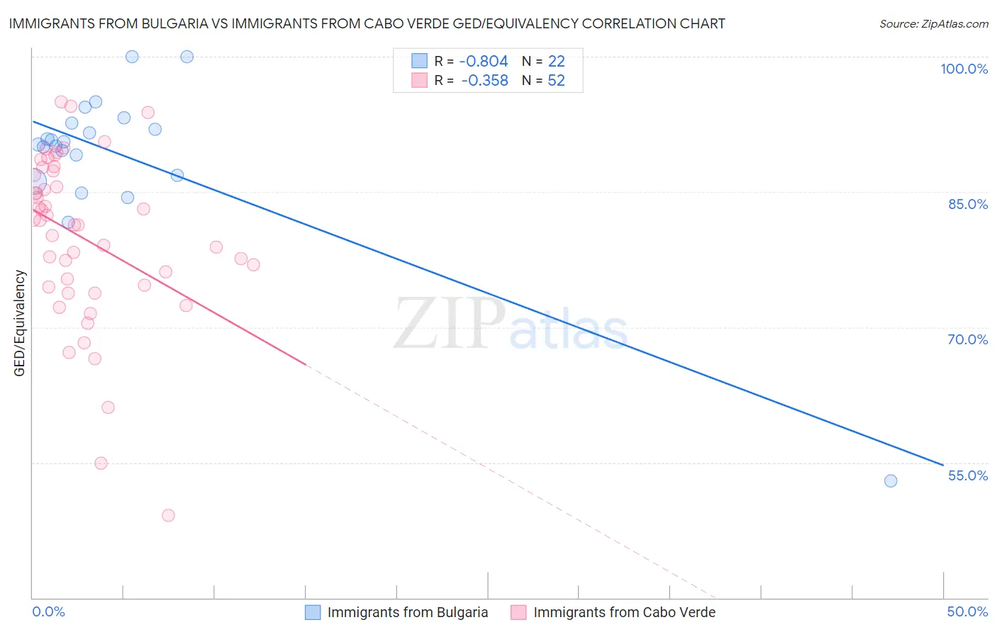 Immigrants from Bulgaria vs Immigrants from Cabo Verde GED/Equivalency