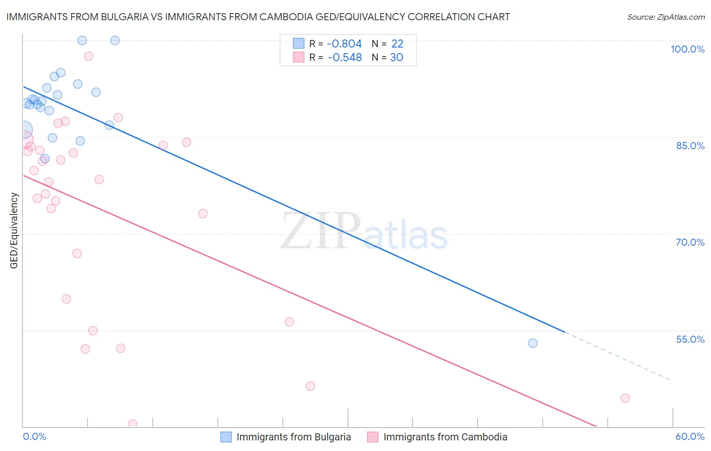 Immigrants from Bulgaria vs Immigrants from Cambodia GED/Equivalency