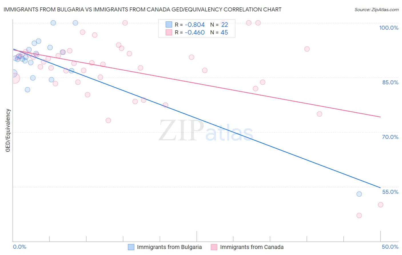 Immigrants from Bulgaria vs Immigrants from Canada GED/Equivalency