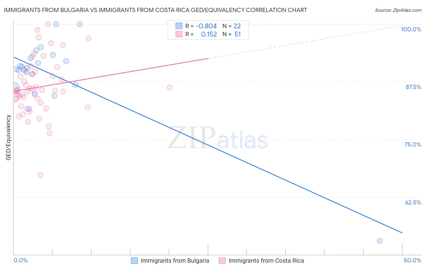 Immigrants from Bulgaria vs Immigrants from Costa Rica GED/Equivalency