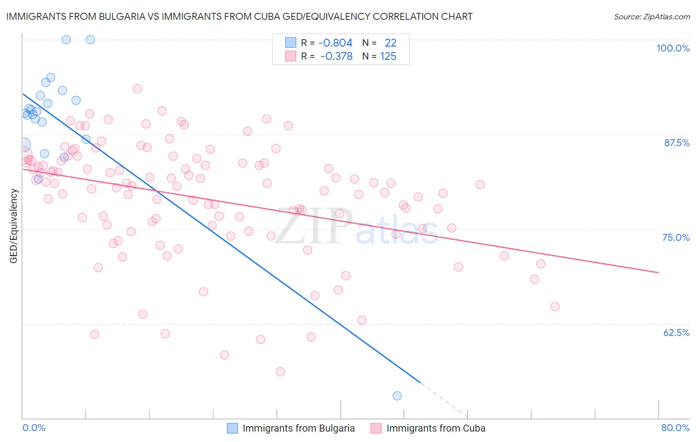 Immigrants from Bulgaria vs Immigrants from Cuba GED/Equivalency