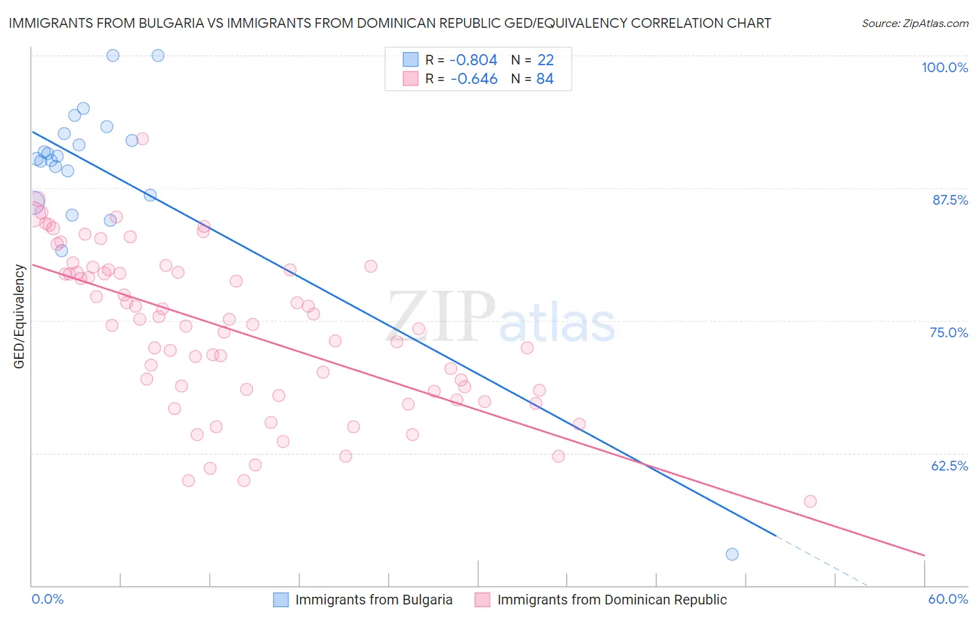 Immigrants from Bulgaria vs Immigrants from Dominican Republic GED/Equivalency