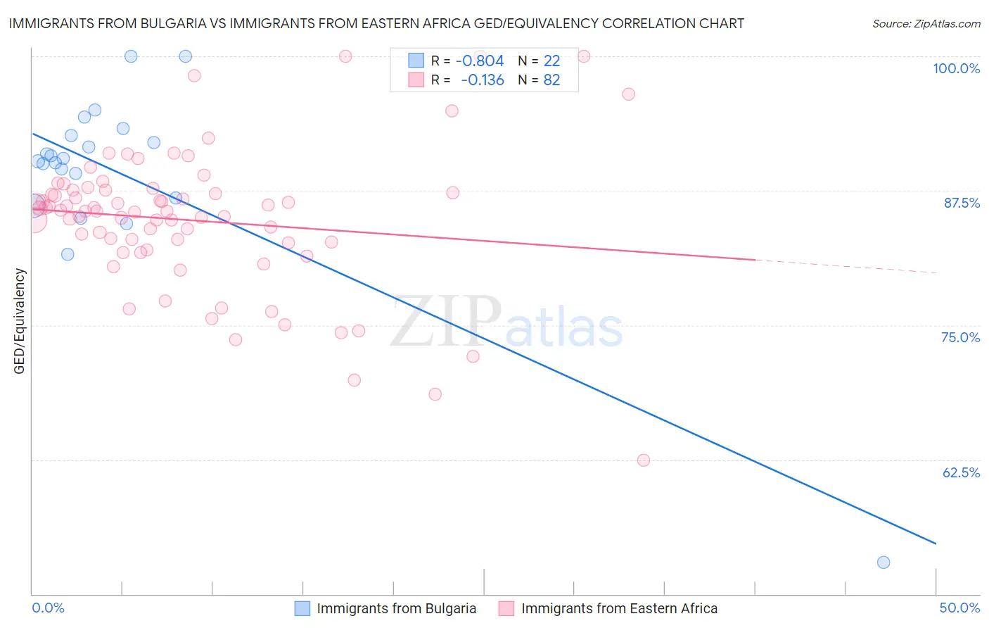 Immigrants from Bulgaria vs Immigrants from Eastern Africa GED/Equivalency