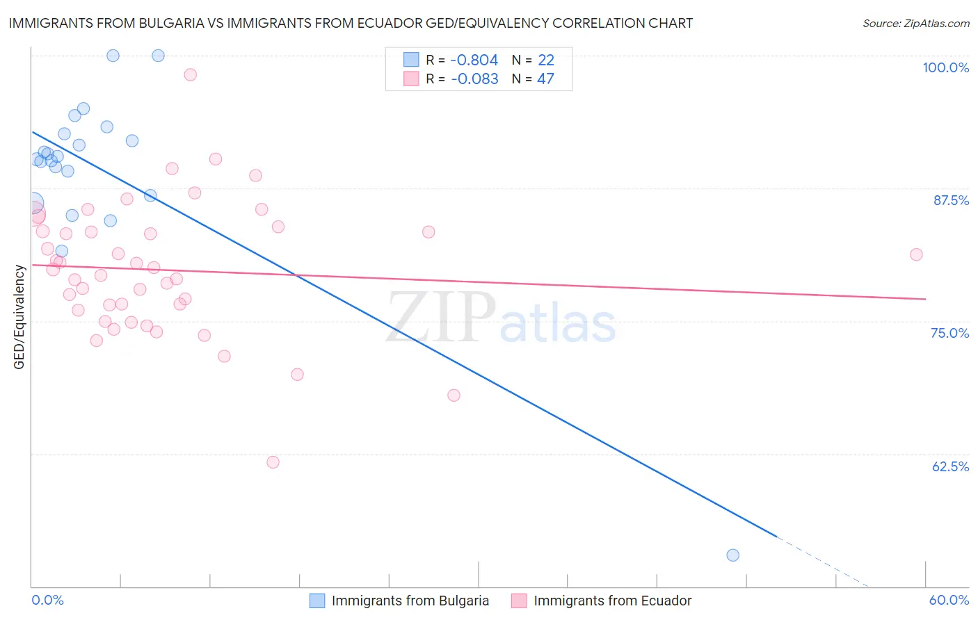 Immigrants from Bulgaria vs Immigrants from Ecuador GED/Equivalency