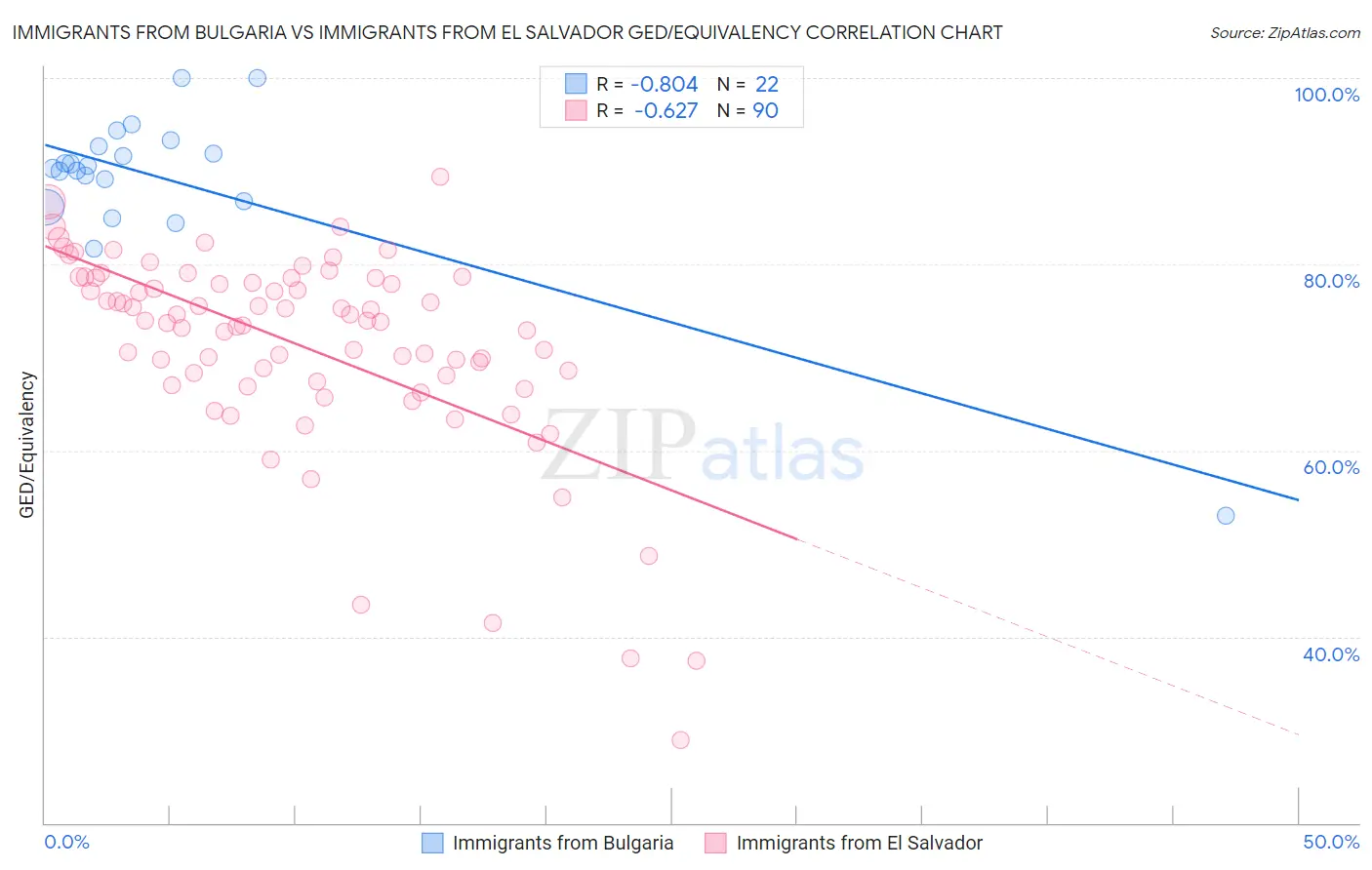 Immigrants from Bulgaria vs Immigrants from El Salvador GED/Equivalency