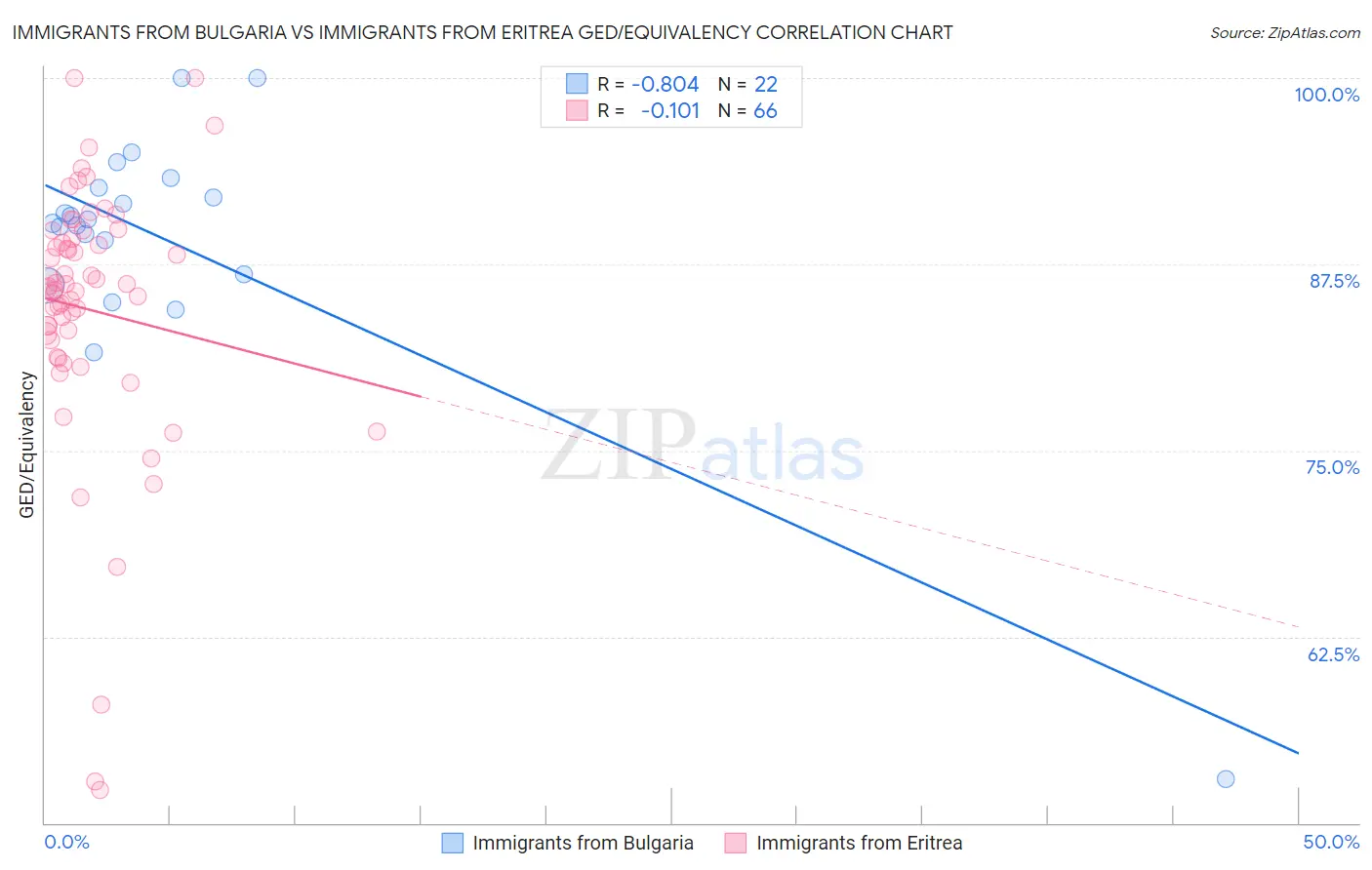 Immigrants from Bulgaria vs Immigrants from Eritrea GED/Equivalency