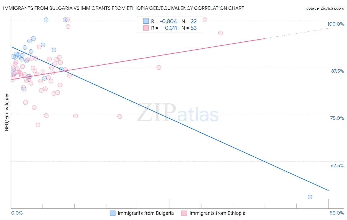 Immigrants from Bulgaria vs Immigrants from Ethiopia GED/Equivalency