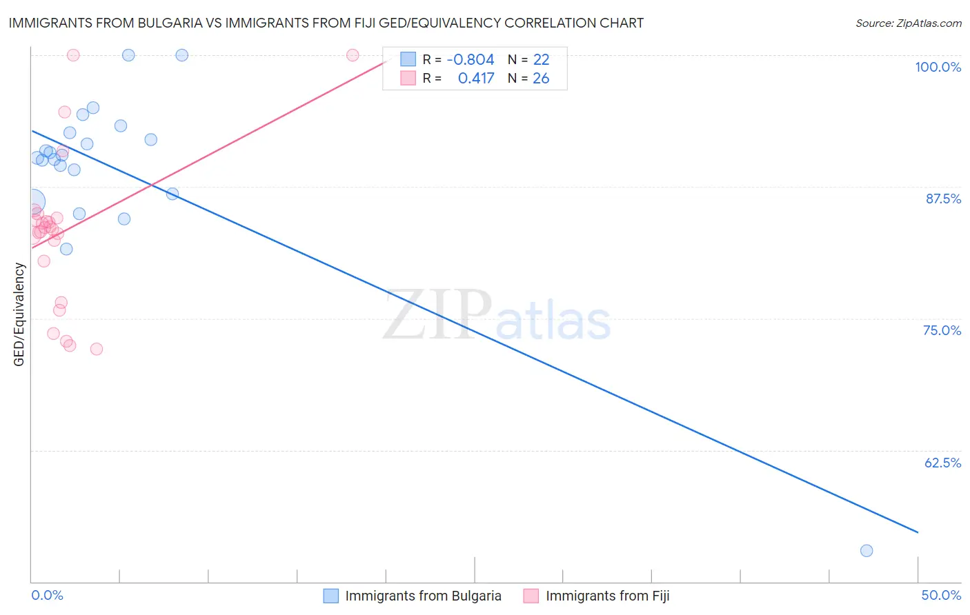 Immigrants from Bulgaria vs Immigrants from Fiji GED/Equivalency