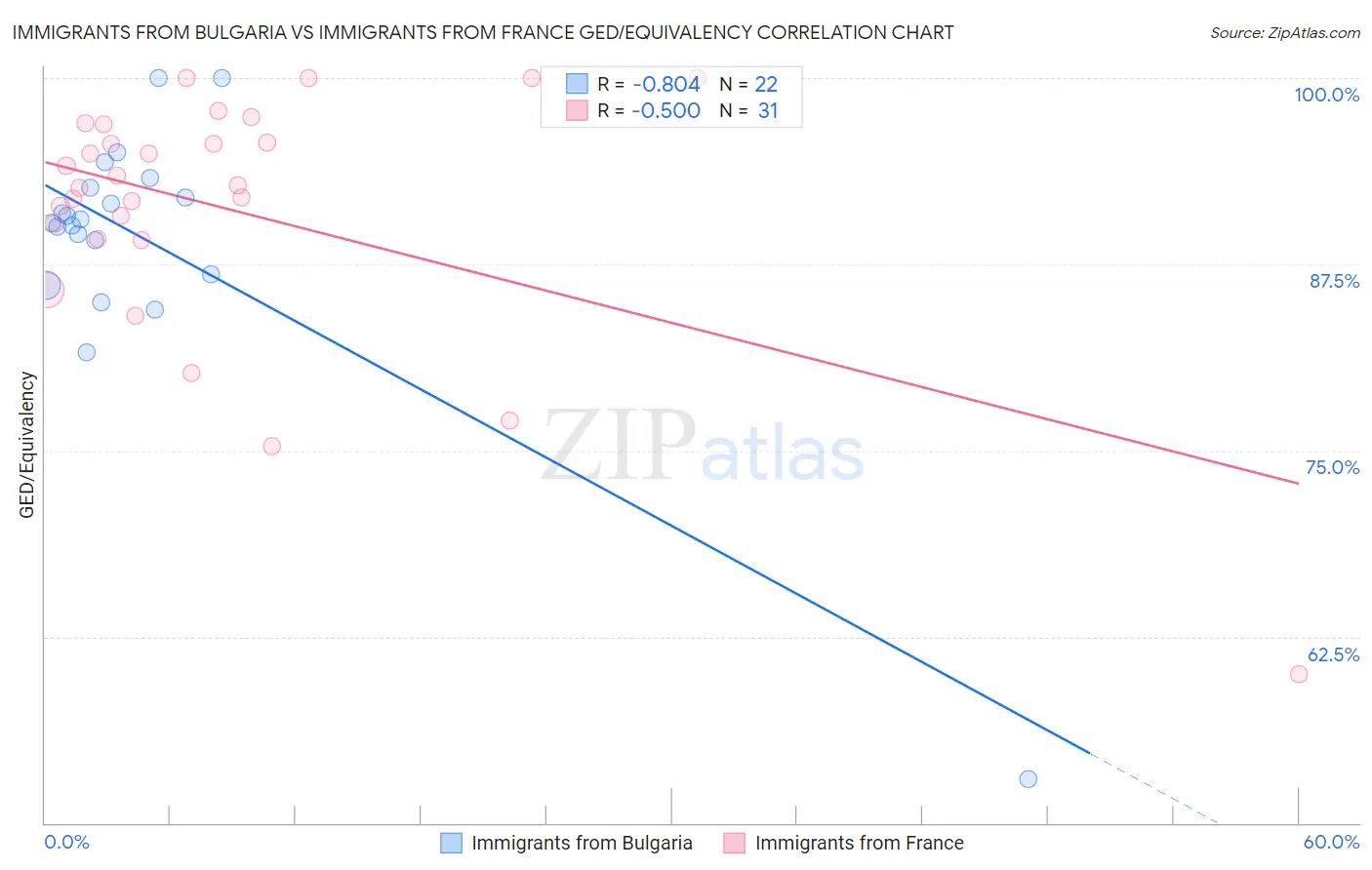 Immigrants from Bulgaria vs Immigrants from France GED/Equivalency