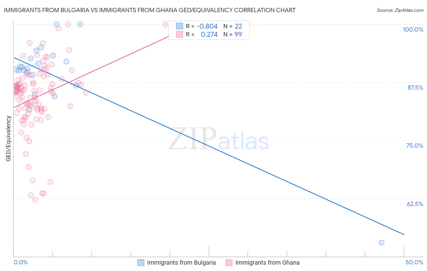 Immigrants from Bulgaria vs Immigrants from Ghana GED/Equivalency