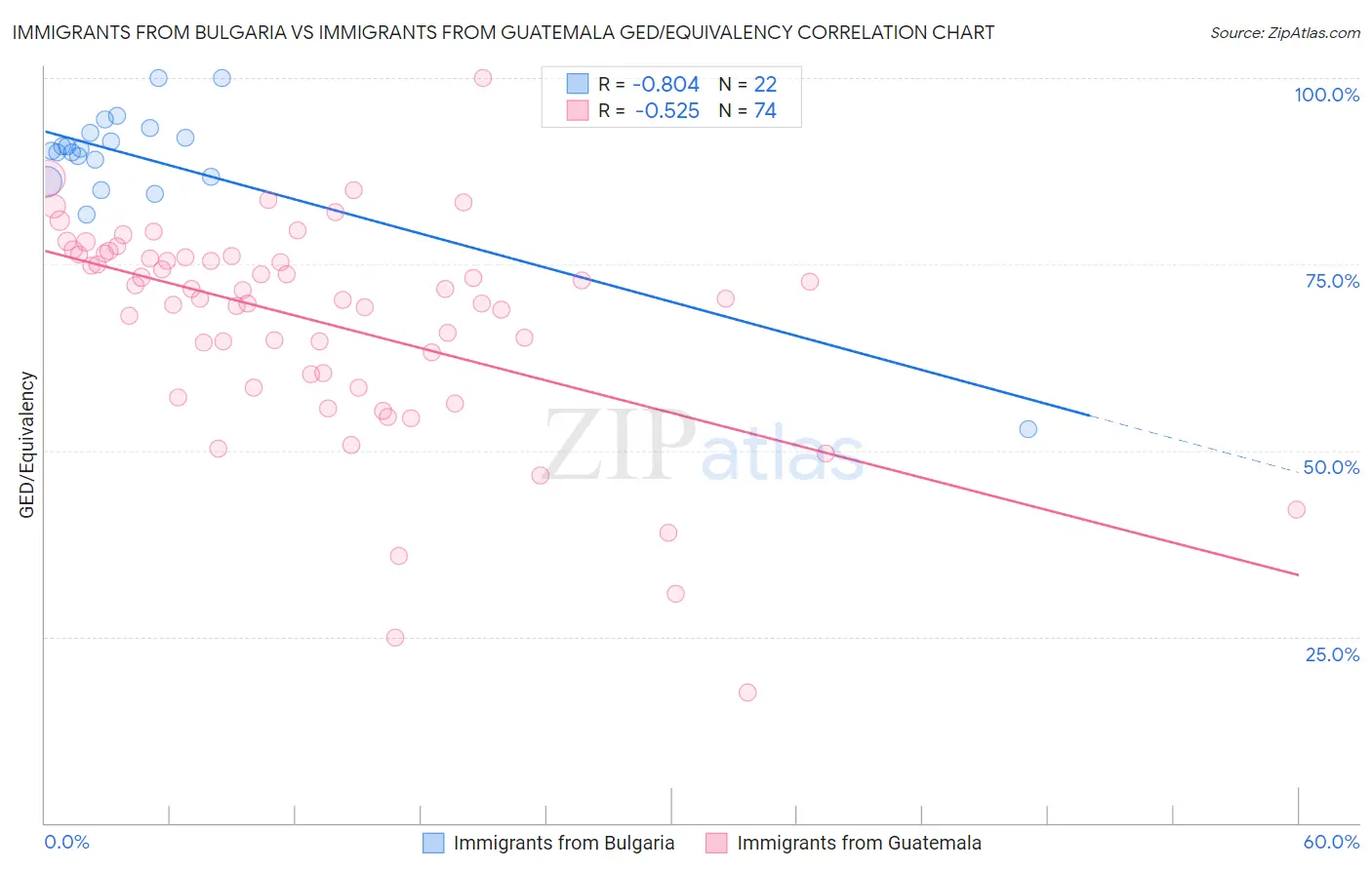 Immigrants from Bulgaria vs Immigrants from Guatemala GED/Equivalency